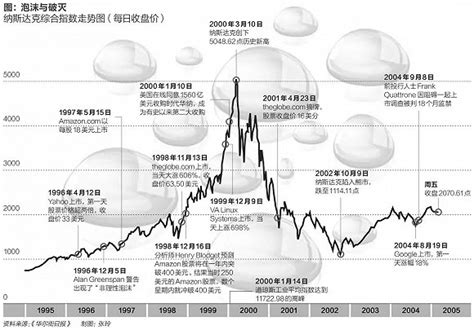 美国科技股泡沫破裂