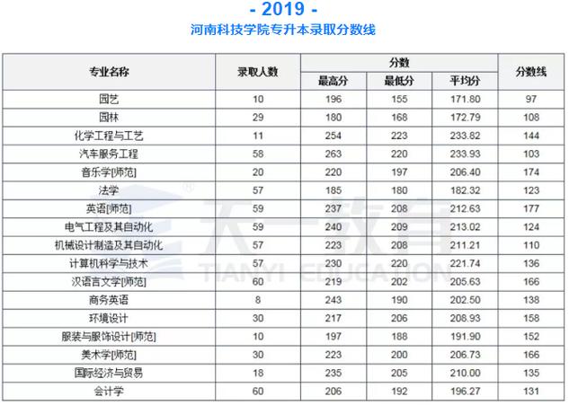 河南科技学院是几本